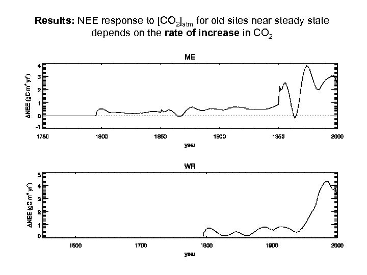 Results: NEE response to [CO 2]atm for old sites near steady state depends on