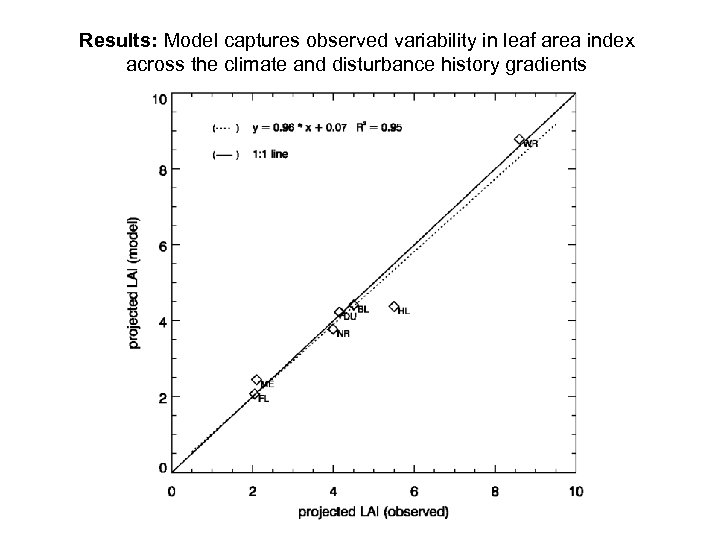 Results: Model captures observed variability in leaf area index across the climate and disturbance