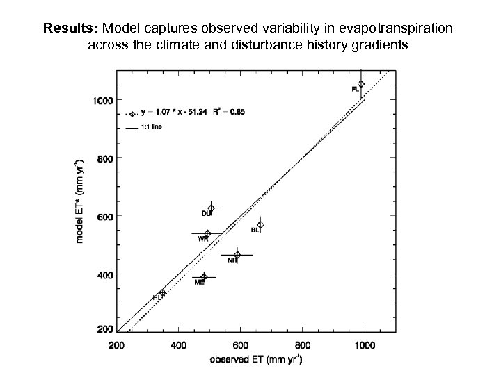 Results: Model captures observed variability in evapotranspiration across the climate and disturbance history gradients