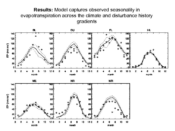 Results: Model captures observed seasonality in evapotranspiration across the climate and disturbance history gradients