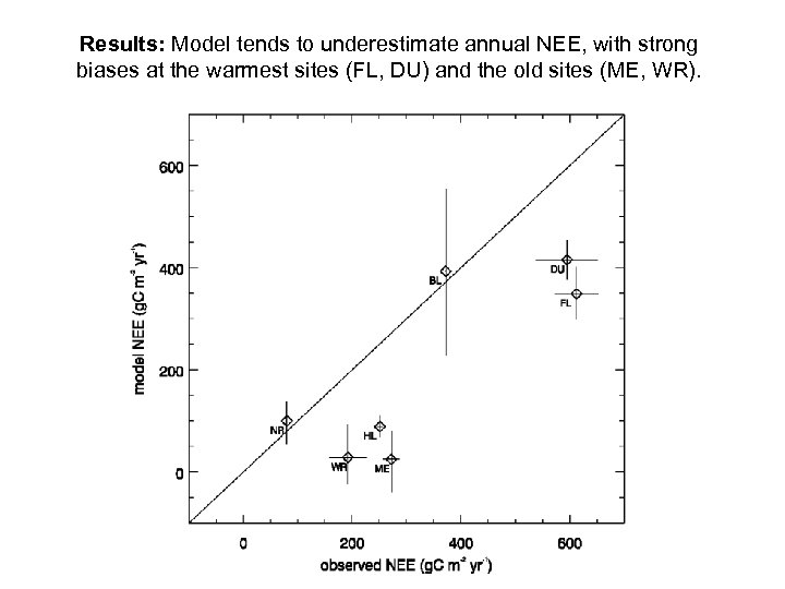 Results: Model tends to underestimate annual NEE, with strong biases at the warmest sites