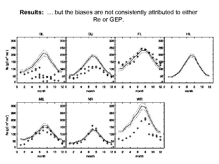 Results: … but the biases are not consistently attributed to either Re or GEP.