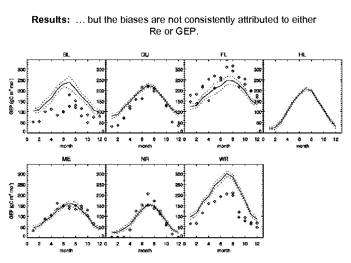 Results: … but the biases are not consistently attributed to either Re or GEP.