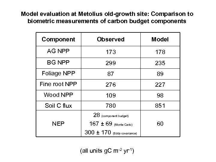 Model evaluation at Metolius old-growth site: Comparison to biometric measurements of carbon budget components