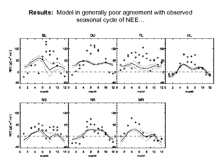 Results: Model in generally poor agreement with observed seasonal cycle of NEE… 