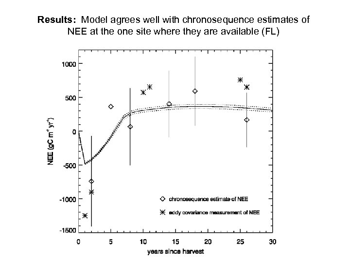 Results: Model agrees well with chronosequence estimates of NEE at the one site where