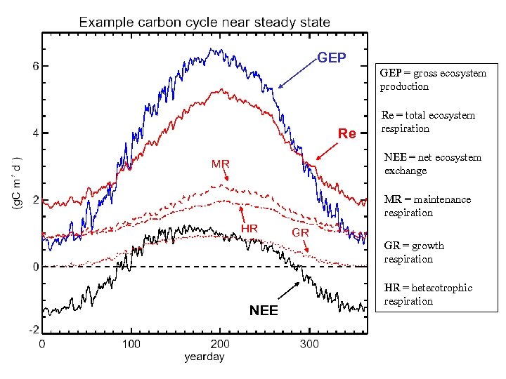 GEP = gross ecosystem production Re Re = total ecosystem respiration NEE = net