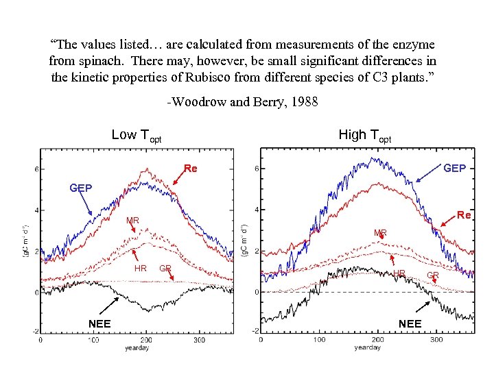 “The values listed… are calculated from measurements of the enzyme from spinach. There may,