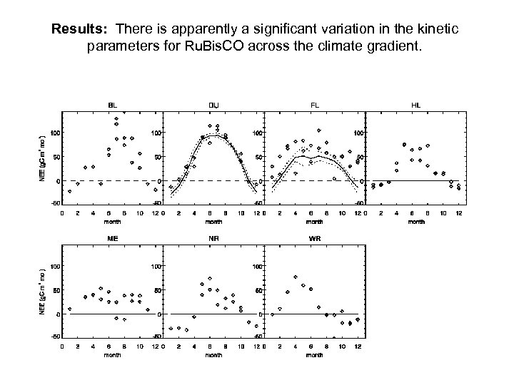 Results: There is apparently a significant variation in the kinetic parameters for Ru. Bis.