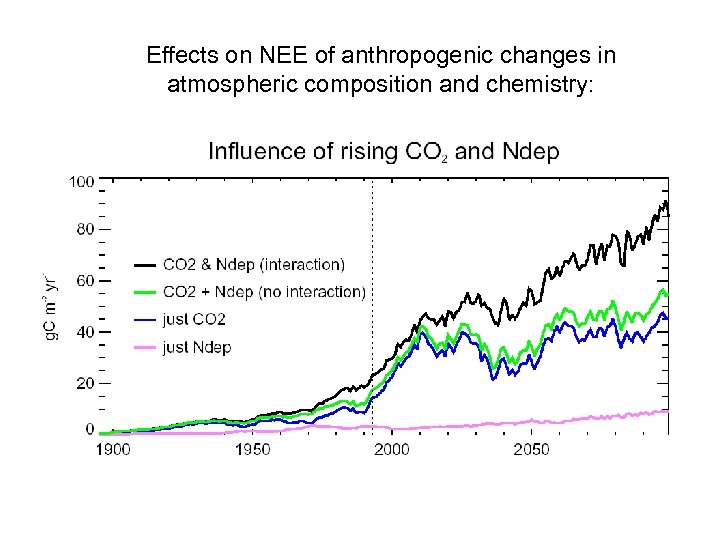 Effects on NEE of anthropogenic changes in atmospheric composition and chemistry: 