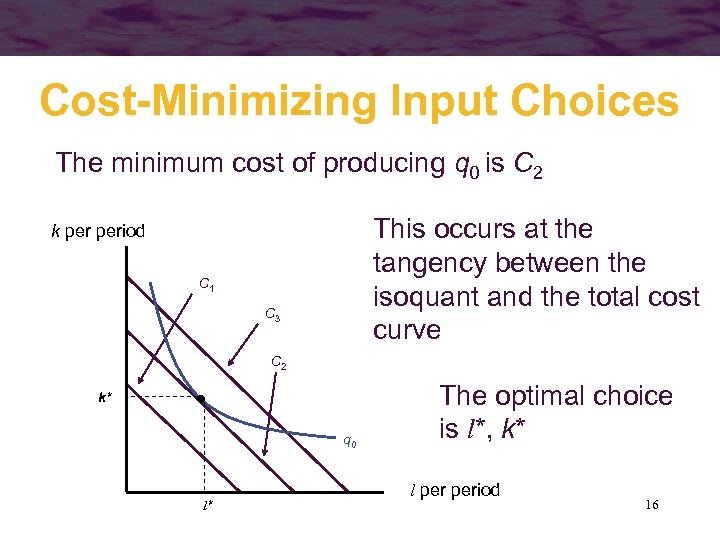 Cost-Minimizing Input Choices The minimum cost of producing q 0 is C 2 This