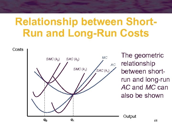 Relationship between Short. Run and Long-Run Costs SMC (k 0) SAC (k 0) MC