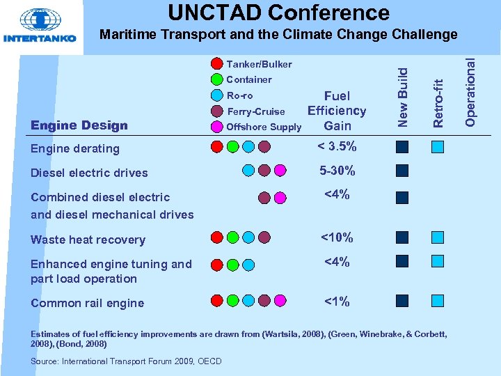 UNCTAD Conference Ro-ro Engine Design Ferry-Cruise Offshore Supply Fuel Efficiency Gain Engine derating <