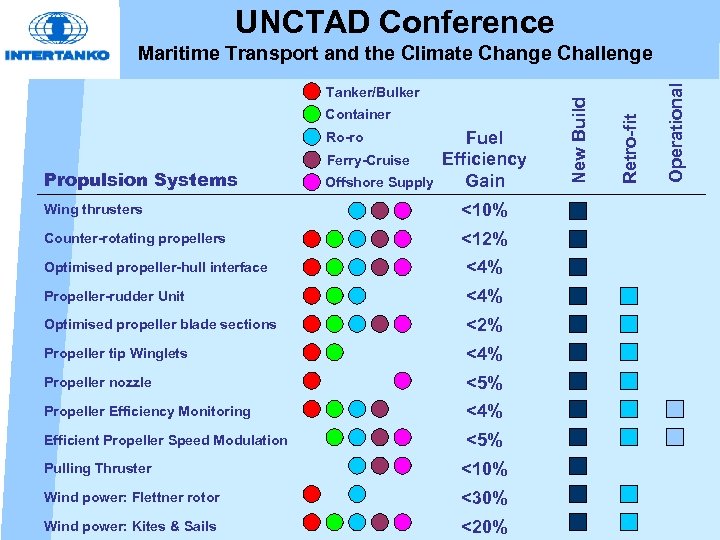 UNCTAD Conference Ro-ro Propulsion Systems Ferry-Cruise Offshore Supply Fuel Efficiency Gain Wing thrusters <10%