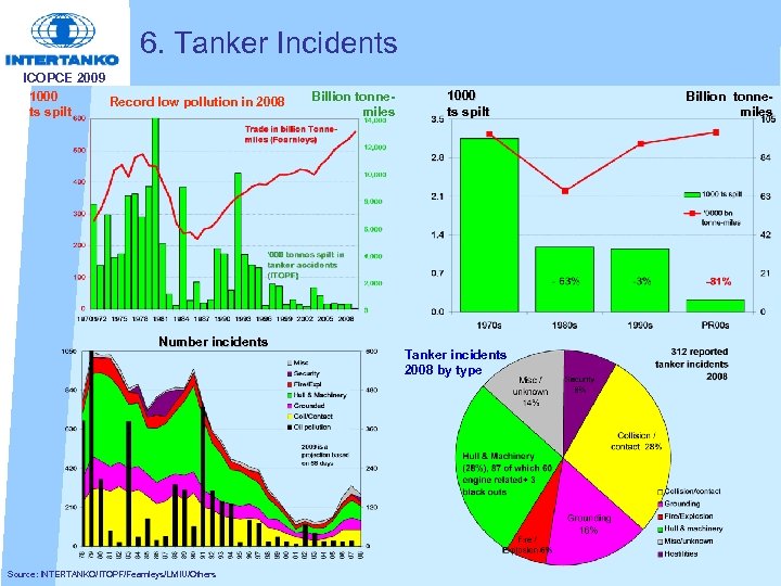 6. Tanker Incidents ICOPCE 2009 1000 Record low pollution in 2008 ts spilt Number