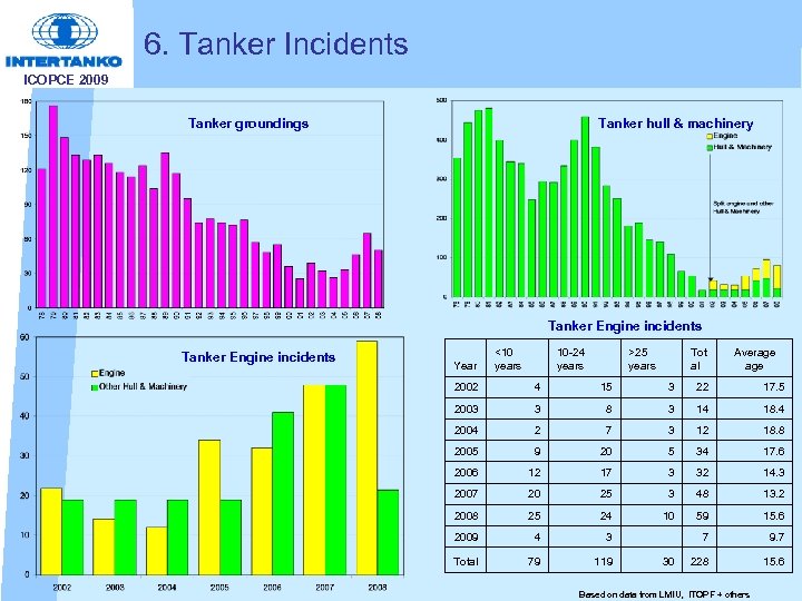 6. Tanker Incidents ICOPCE 2009 Tanker groundings Tanker hull & machinery Tanker Engine incidents