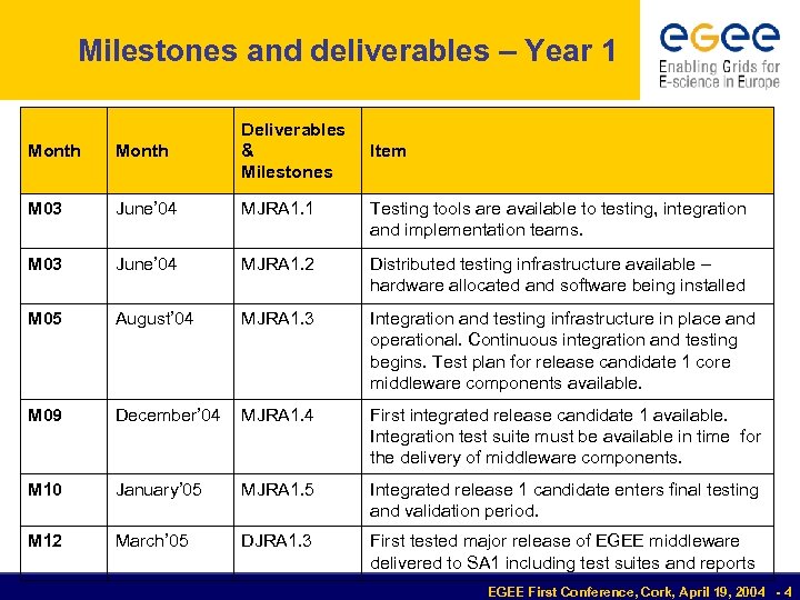 Milestones and deliverables – Year 1 Month Deliverables & Milestones M 03 June’ 04