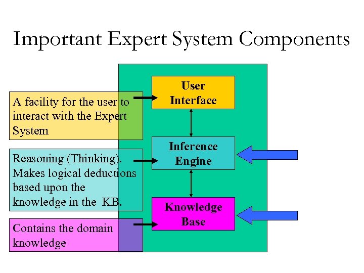 Important Expert System Components A facility for the user to interact with the Expert