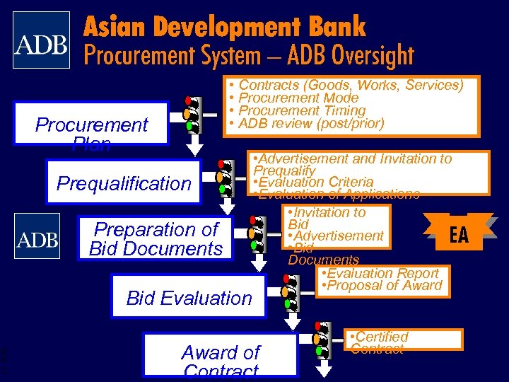 Asian Development Bank Procurement System – ADB Oversight • Contracts (Goods, Works, Services) •