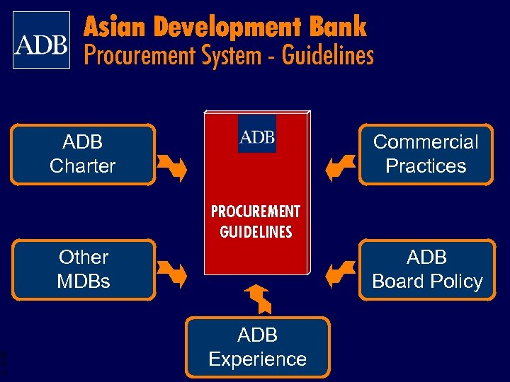 Asian Development Bank Procurement System - Guidelines ADB Charter Commercial Practices PROCUREMENT GUIDELINES Other
