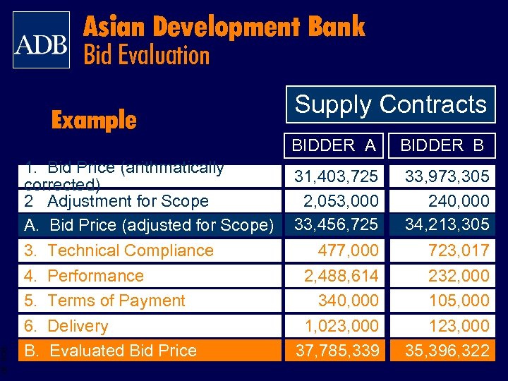 Asian Development Bank Bid Evaluation Example Supply Contracts BIDDER A BIDDER B BOS 30