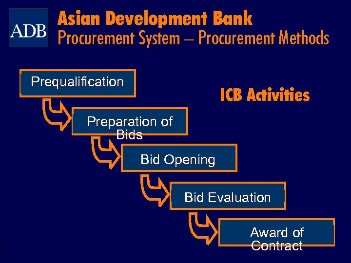 Asian Development Bank Procurement System – Procurement Methods Prequalification ICB Activities Preparation of Bids