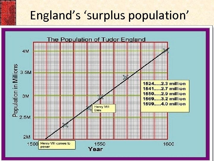 England’s ‘surplus population’ 