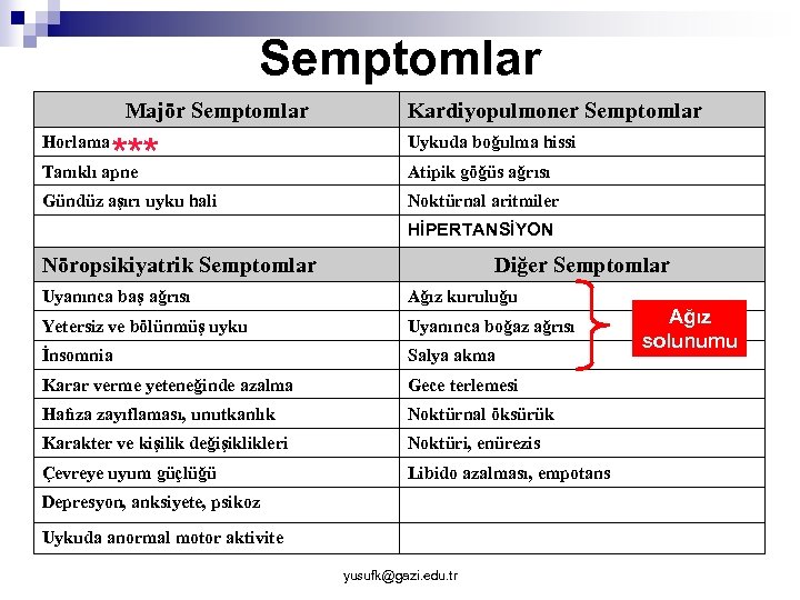 Semptomlar Majör Semptomlar Horlama *** Kardiyopulmoner Semptomlar Uykuda boğulma hissi Tanıklı apne Atipik göğüs