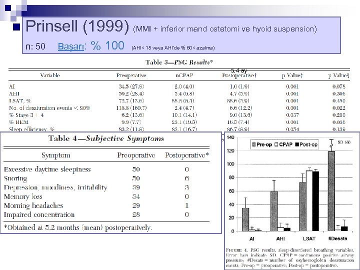 n Prinsell (1999) (MMI + inferior mand ostetomi ve hyoid suspension) n: 50 Başarı: