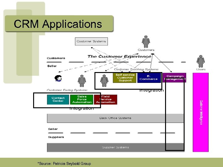 CRM Applications *Source: Patricia Seybold Group 