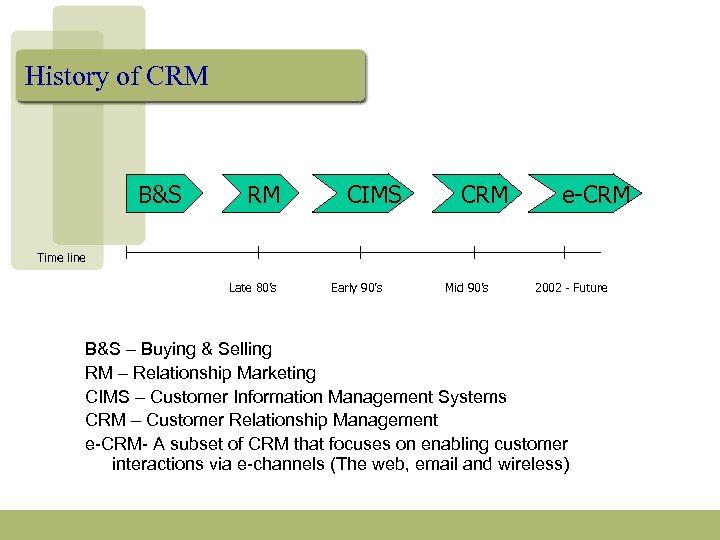 History of CRM B&S RM CIMS CRM e-CRM Time line Late 80’s Early 90’s