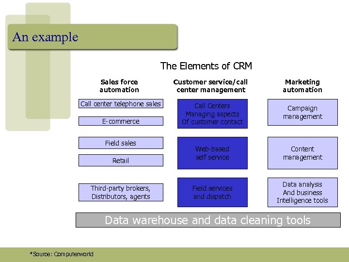 An example The Elements of CRM Sales force automation Customer service/call center management Marketing