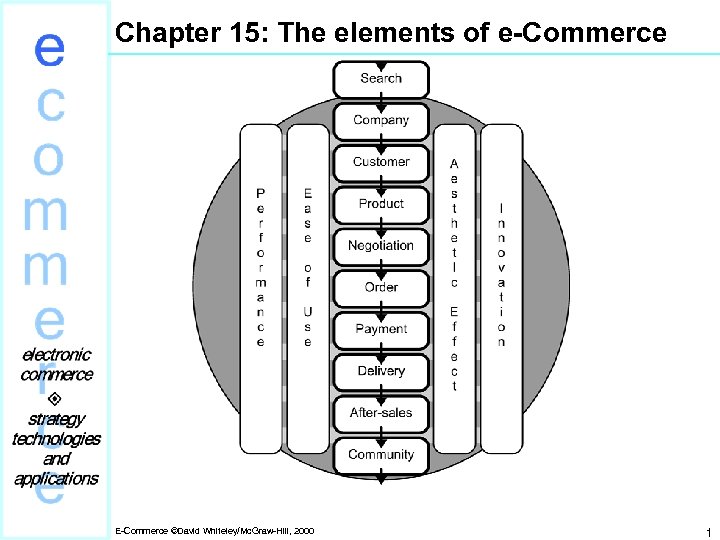 Chapter 15: The elements of e-Commerce E-Commerce ©David Whiteley/Mc. Graw-Hill, 2000 1 