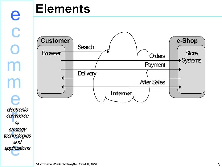 Elements E-Commerce ©David Whiteley/Mc. Graw-Hill, 2000 3 