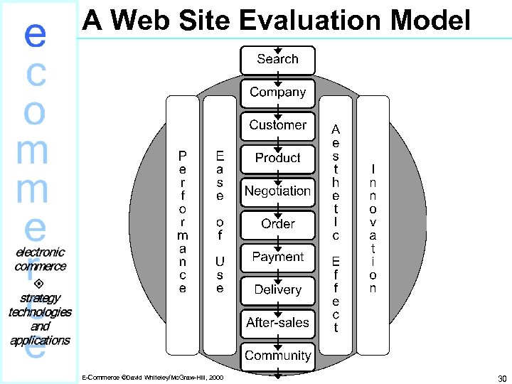 A Web Site Evaluation Model E-Commerce ©David Whiteley/Mc. Graw-Hill, 2000 30 