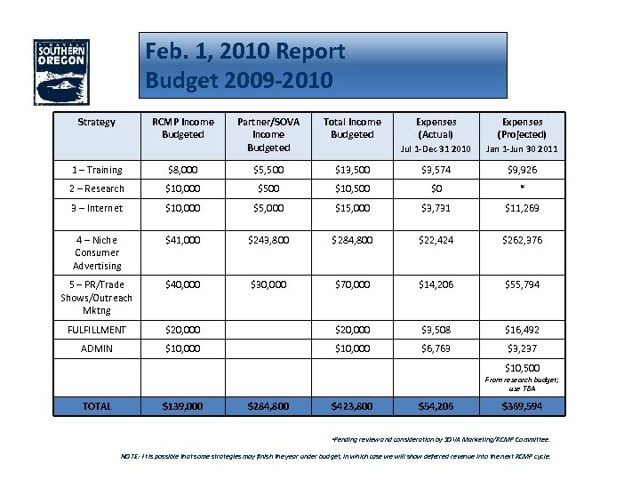 Feb. 1, 2010 Report Budget 2009 -2010 Strategy RCMP Income Budgeted Partner/SOVA Income Budgeted