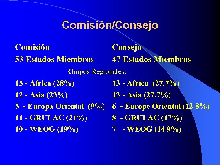 Comisión/Consejo Comisión 53 Estados Miembros Consejo 47 Estados Miembros Grupos Regionales: 15 - Africa