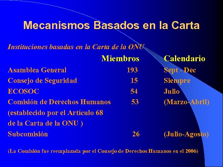 Mecanismos Basados en la Carta Instituciones basadas en la Carta de la ONU. Miembros