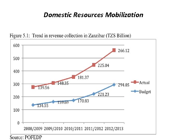  Domestic Resources Mobilization 