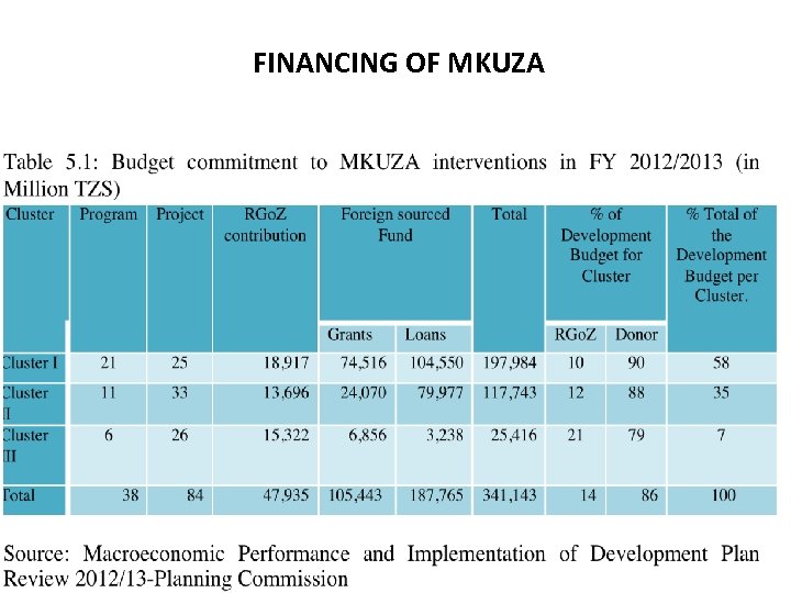 FINANCING OF MKUZA • Progress made: • 