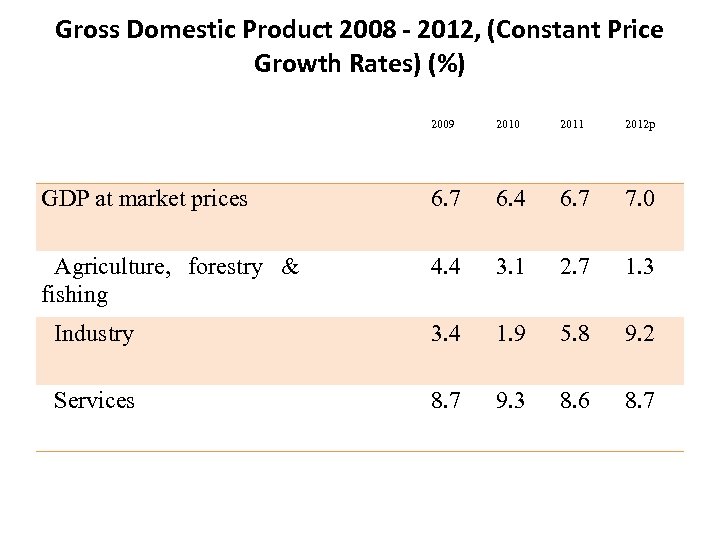 Gross Domestic Product 2008 - 2012, (Constant Price Growth Rates) (%) 2009 2010 2011