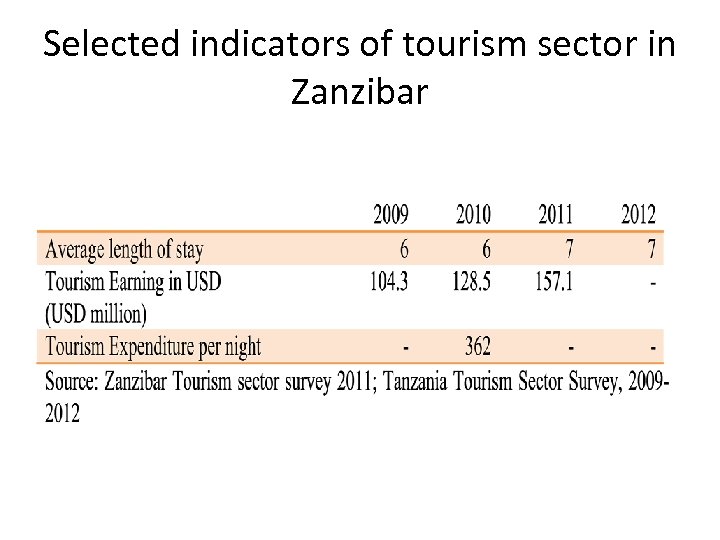 Selected indicators of tourism sector in Zanzibar 