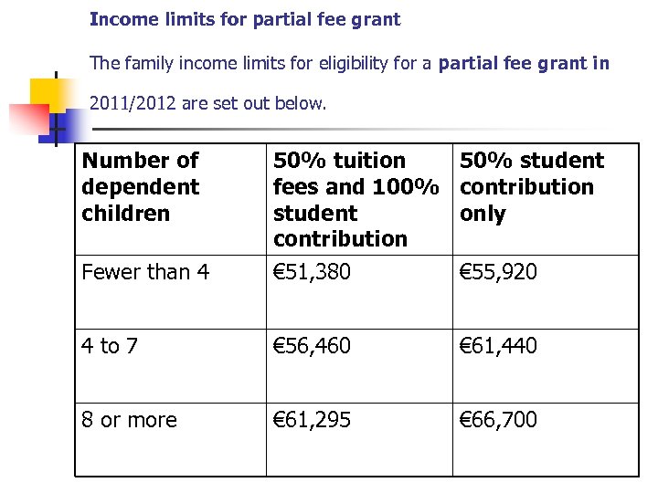 Income limits for partial fee grant The family income limits for eligibility for a