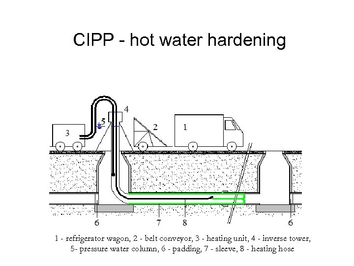 CIPP - hot water hardening 1 - refrigerator wagon, 2 - belt conveyor, 3