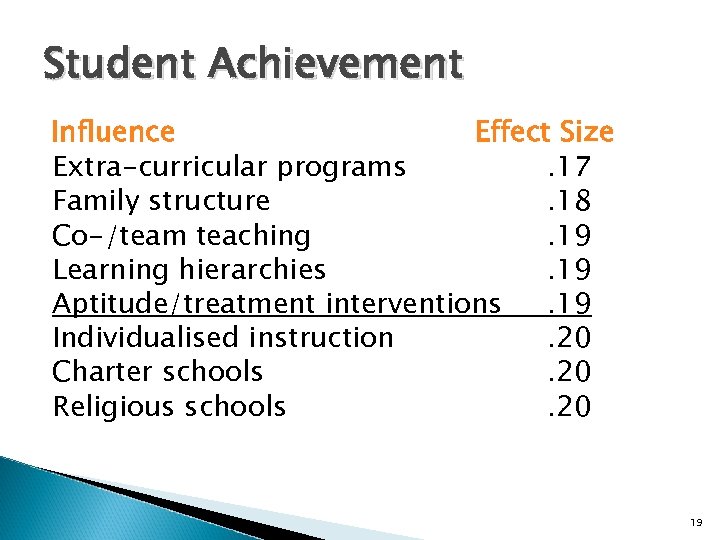 Student Achievement Influence Effect Size Extra-curricular programs. 17 Family structure. 18 Co-/team teaching. 19