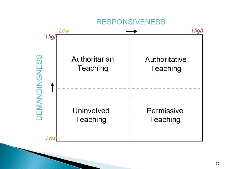 RESPONSIVENESS DEMANDINGNESS High Low High Authoritarian Teaching Authoritative Teaching Uninvolved Teaching Permissive Teaching Low