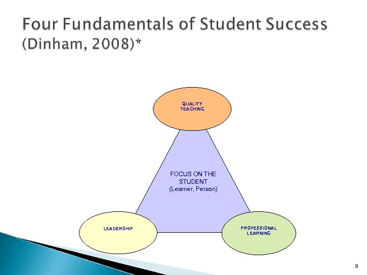QUALITY TEACHING FOCUS ON THE STUDENT (Learner, Person) LEADERSHIP PROFESSIONAL LEARNING 9 