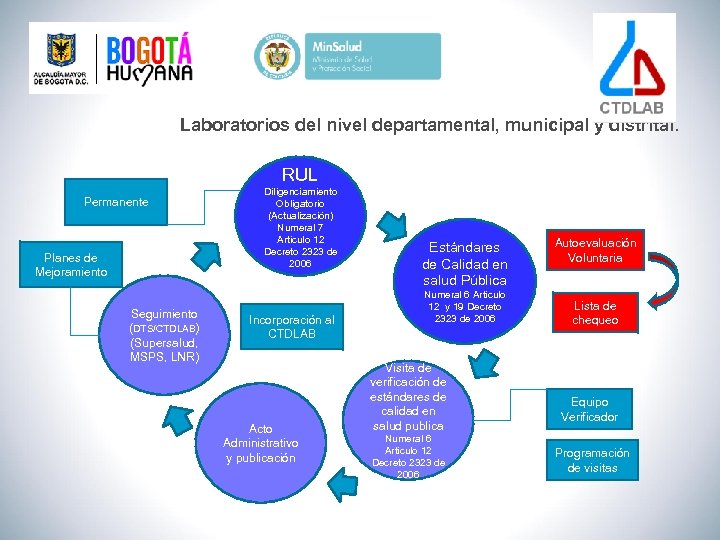 Laboratorios del nivel departamental, municipal y distrital. RUL Permanente Planes de Mejoramiento Seguimiento (DTS/CTDLAB)