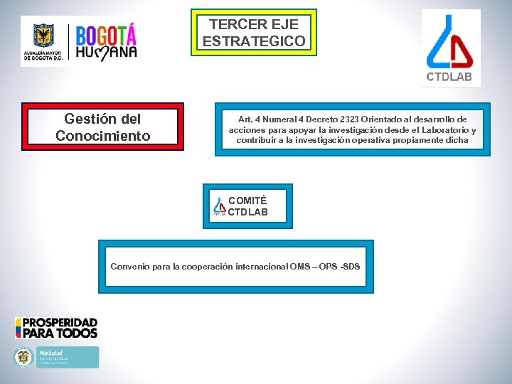 TERCER EJE ESTRATEGICO Gestión del Conocimiento Art. 4 Numeral 4 Decreto 2323 Orientado al