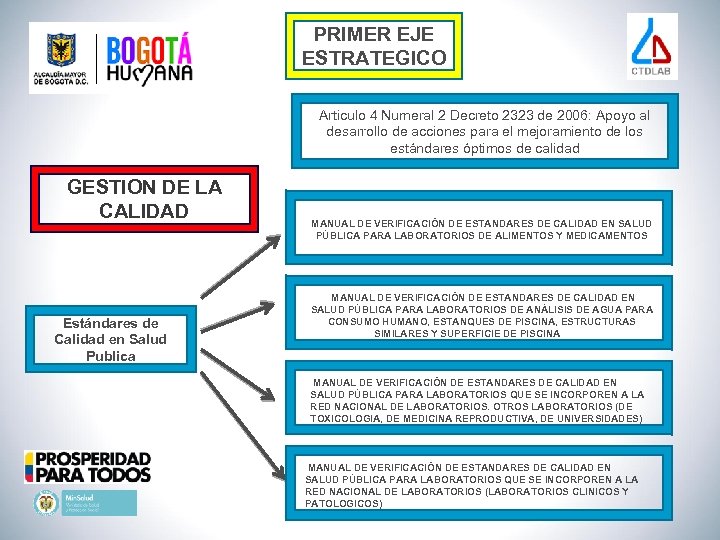 PRIMER EJE ESTRATEGICO Articulo 4 Numeral 2 Decreto 2323 de 2006: Apoyo al desarrollo